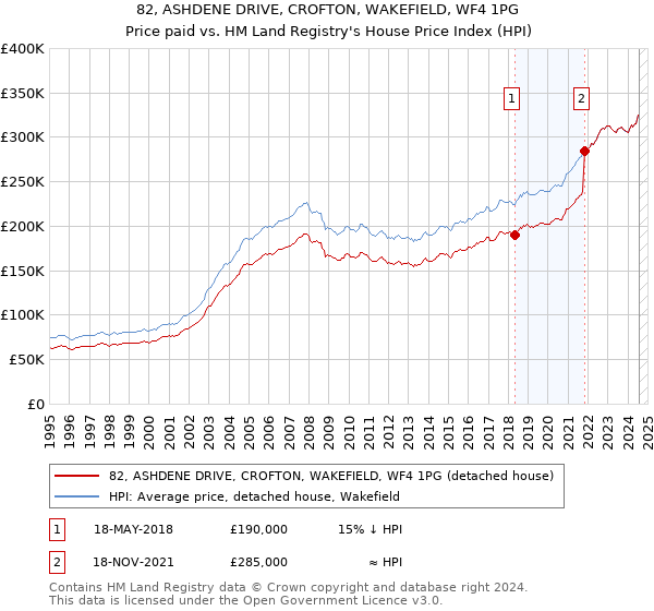 82, ASHDENE DRIVE, CROFTON, WAKEFIELD, WF4 1PG: Price paid vs HM Land Registry's House Price Index