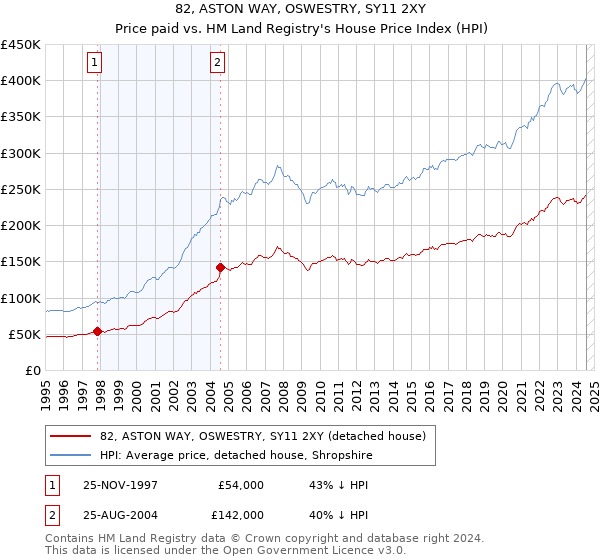 82, ASTON WAY, OSWESTRY, SY11 2XY: Price paid vs HM Land Registry's House Price Index