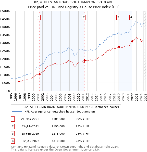 82, ATHELSTAN ROAD, SOUTHAMPTON, SO19 4DF: Price paid vs HM Land Registry's House Price Index