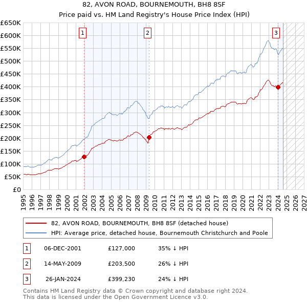 82, AVON ROAD, BOURNEMOUTH, BH8 8SF: Price paid vs HM Land Registry's House Price Index