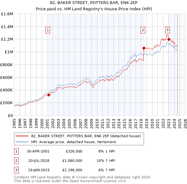 82, BAKER STREET, POTTERS BAR, EN6 2EP: Price paid vs HM Land Registry's House Price Index