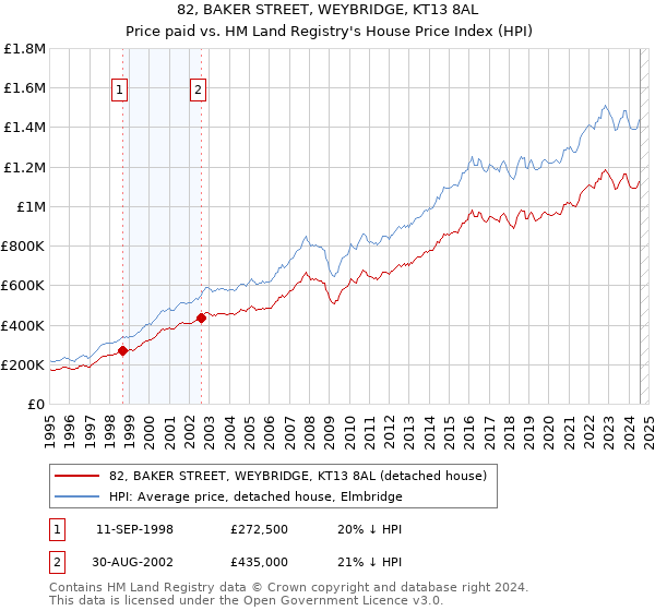 82, BAKER STREET, WEYBRIDGE, KT13 8AL: Price paid vs HM Land Registry's House Price Index