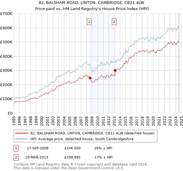 82, BALSHAM ROAD, LINTON, CAMBRIDGE, CB21 4LW: Price paid vs HM Land Registry's House Price Index