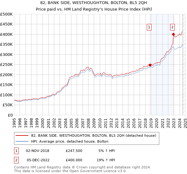 82, BANK SIDE, WESTHOUGHTON, BOLTON, BL5 2QH: Price paid vs HM Land Registry's House Price Index