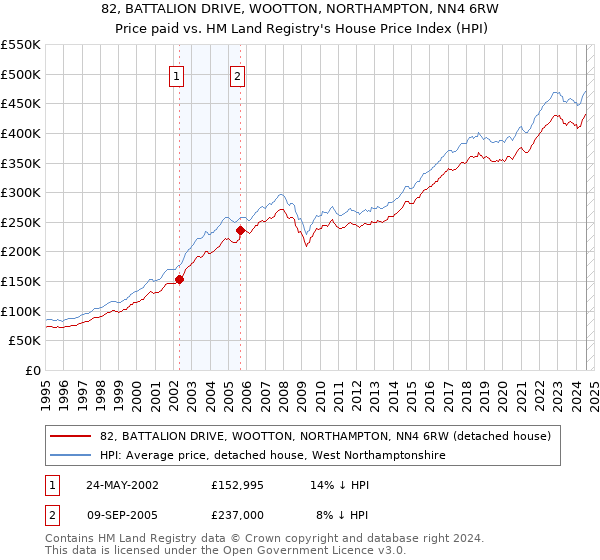 82, BATTALION DRIVE, WOOTTON, NORTHAMPTON, NN4 6RW: Price paid vs HM Land Registry's House Price Index