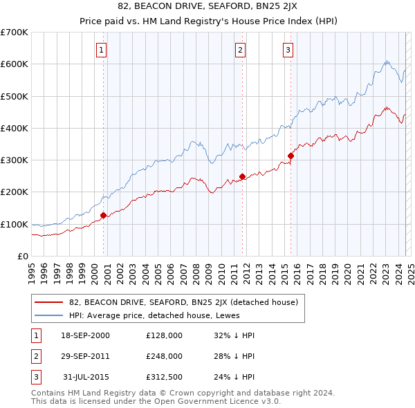 82, BEACON DRIVE, SEAFORD, BN25 2JX: Price paid vs HM Land Registry's House Price Index