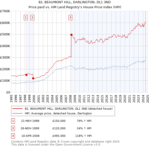 82, BEAUMONT HILL, DARLINGTON, DL1 3ND: Price paid vs HM Land Registry's House Price Index