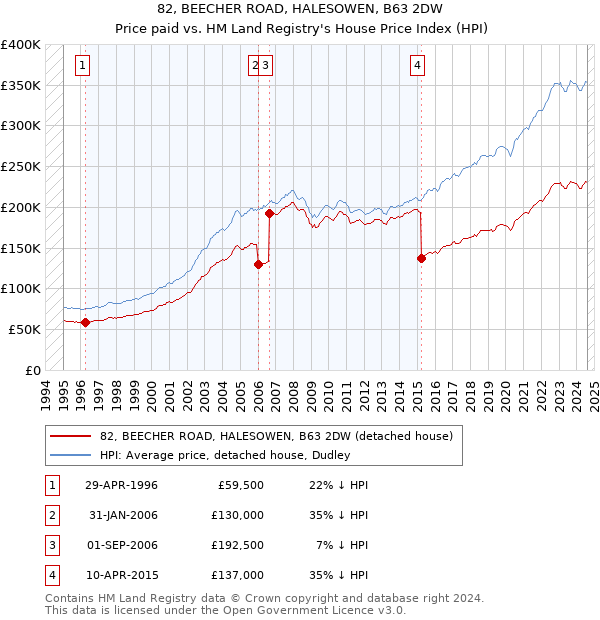 82, BEECHER ROAD, HALESOWEN, B63 2DW: Price paid vs HM Land Registry's House Price Index