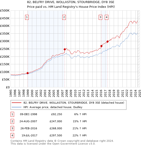 82, BELFRY DRIVE, WOLLASTON, STOURBRIDGE, DY8 3SE: Price paid vs HM Land Registry's House Price Index