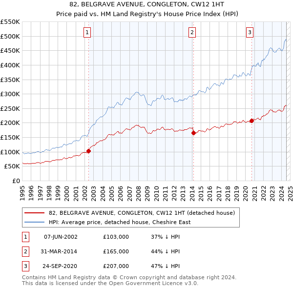 82, BELGRAVE AVENUE, CONGLETON, CW12 1HT: Price paid vs HM Land Registry's House Price Index