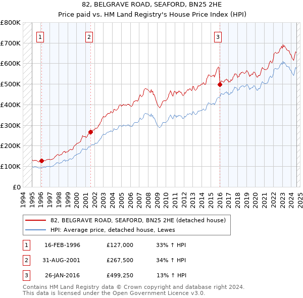 82, BELGRAVE ROAD, SEAFORD, BN25 2HE: Price paid vs HM Land Registry's House Price Index