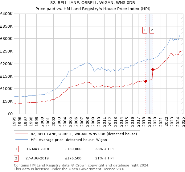 82, BELL LANE, ORRELL, WIGAN, WN5 0DB: Price paid vs HM Land Registry's House Price Index