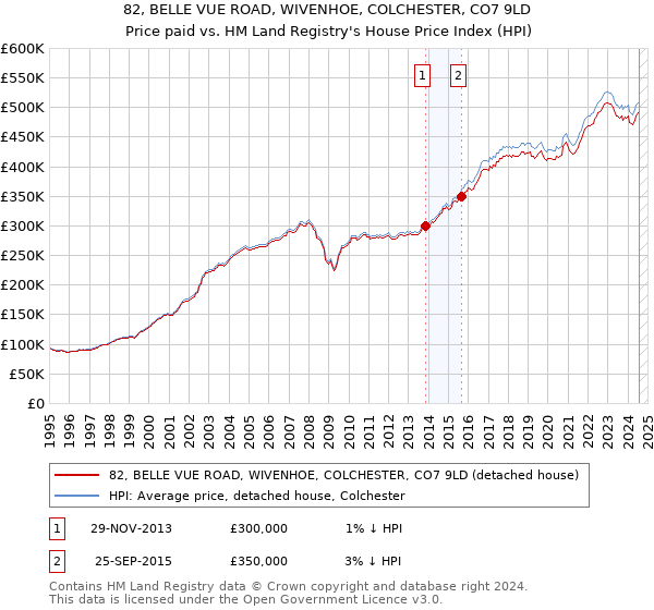 82, BELLE VUE ROAD, WIVENHOE, COLCHESTER, CO7 9LD: Price paid vs HM Land Registry's House Price Index