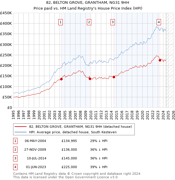 82, BELTON GROVE, GRANTHAM, NG31 9HH: Price paid vs HM Land Registry's House Price Index