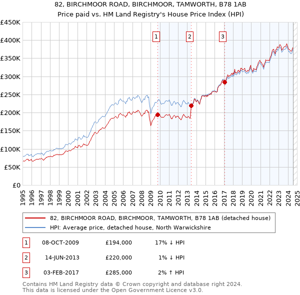 82, BIRCHMOOR ROAD, BIRCHMOOR, TAMWORTH, B78 1AB: Price paid vs HM Land Registry's House Price Index