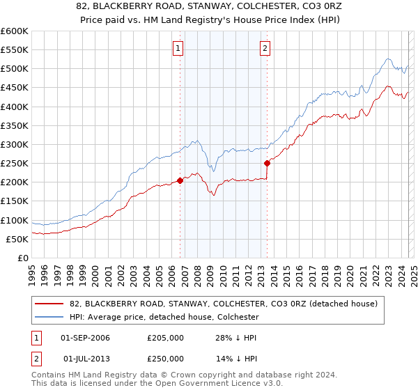 82, BLACKBERRY ROAD, STANWAY, COLCHESTER, CO3 0RZ: Price paid vs HM Land Registry's House Price Index