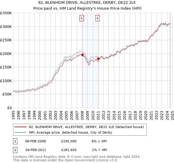 82, BLENHEIM DRIVE, ALLESTREE, DERBY, DE22 2LE: Price paid vs HM Land Registry's House Price Index