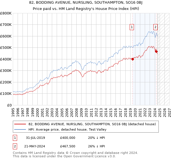 82, BODDING AVENUE, NURSLING, SOUTHAMPTON, SO16 0BJ: Price paid vs HM Land Registry's House Price Index