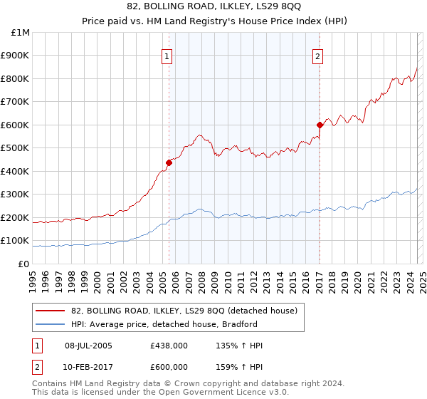 82, BOLLING ROAD, ILKLEY, LS29 8QQ: Price paid vs HM Land Registry's House Price Index