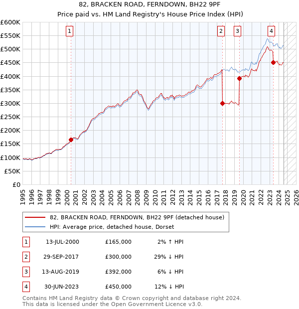 82, BRACKEN ROAD, FERNDOWN, BH22 9PF: Price paid vs HM Land Registry's House Price Index