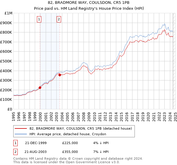 82, BRADMORE WAY, COULSDON, CR5 1PB: Price paid vs HM Land Registry's House Price Index