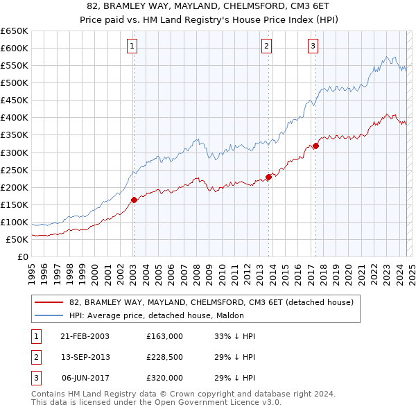 82, BRAMLEY WAY, MAYLAND, CHELMSFORD, CM3 6ET: Price paid vs HM Land Registry's House Price Index