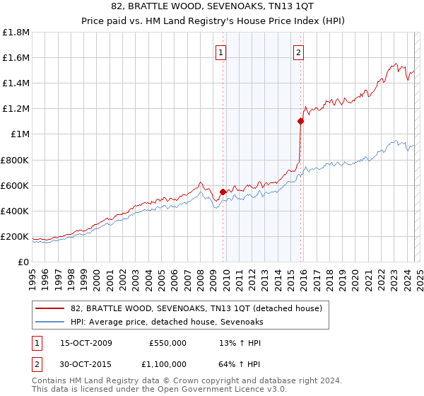 82, BRATTLE WOOD, SEVENOAKS, TN13 1QT: Price paid vs HM Land Registry's House Price Index