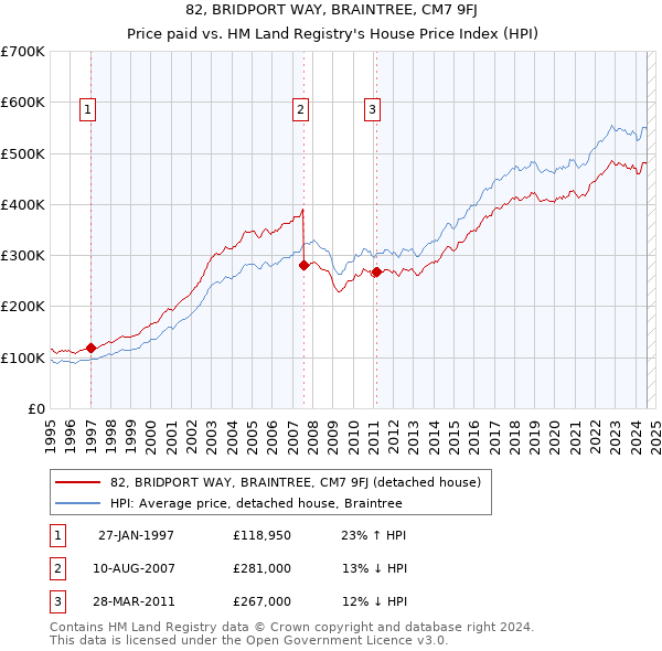 82, BRIDPORT WAY, BRAINTREE, CM7 9FJ: Price paid vs HM Land Registry's House Price Index