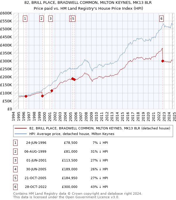 82, BRILL PLACE, BRADWELL COMMON, MILTON KEYNES, MK13 8LR: Price paid vs HM Land Registry's House Price Index