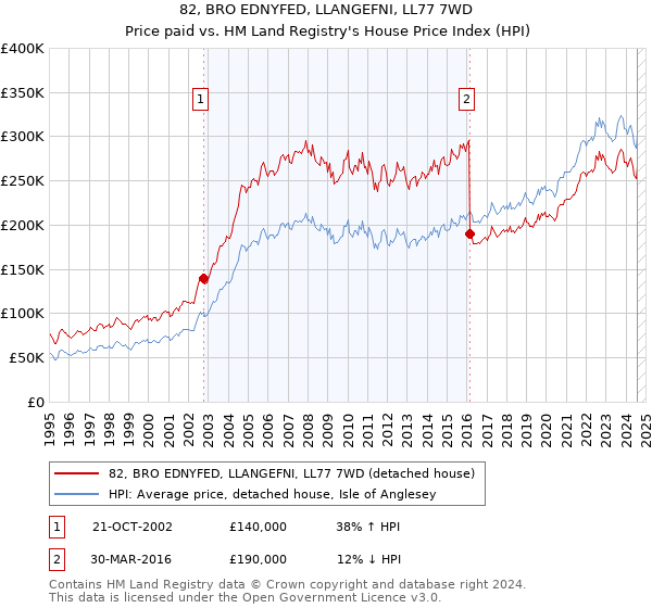 82, BRO EDNYFED, LLANGEFNI, LL77 7WD: Price paid vs HM Land Registry's House Price Index