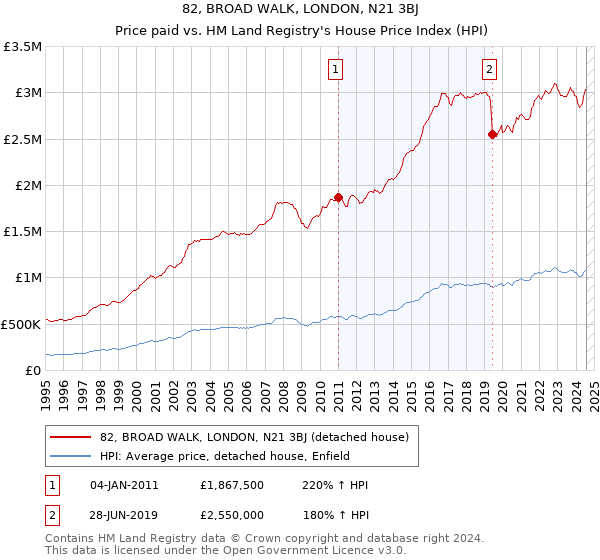 82, BROAD WALK, LONDON, N21 3BJ: Price paid vs HM Land Registry's House Price Index