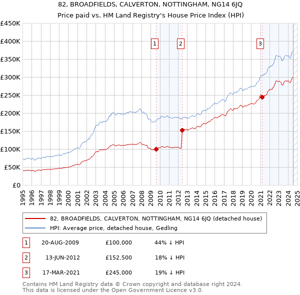 82, BROADFIELDS, CALVERTON, NOTTINGHAM, NG14 6JQ: Price paid vs HM Land Registry's House Price Index