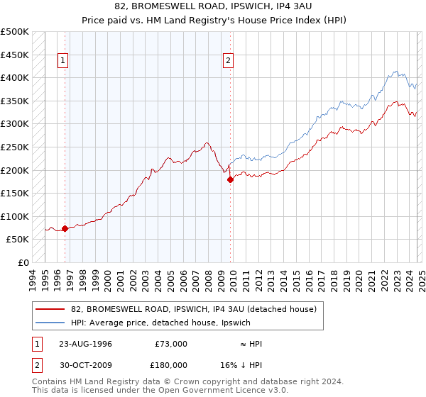 82, BROMESWELL ROAD, IPSWICH, IP4 3AU: Price paid vs HM Land Registry's House Price Index