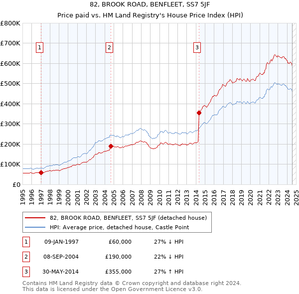 82, BROOK ROAD, BENFLEET, SS7 5JF: Price paid vs HM Land Registry's House Price Index