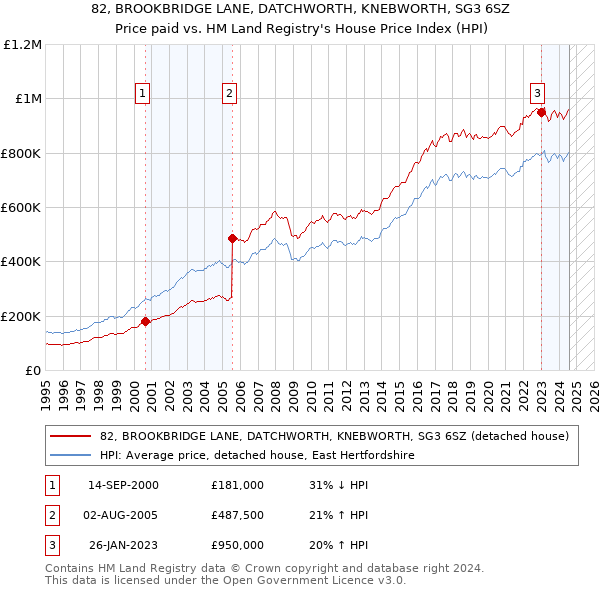 82, BROOKBRIDGE LANE, DATCHWORTH, KNEBWORTH, SG3 6SZ: Price paid vs HM Land Registry's House Price Index