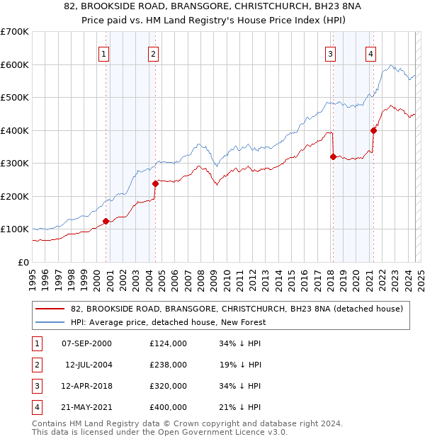 82, BROOKSIDE ROAD, BRANSGORE, CHRISTCHURCH, BH23 8NA: Price paid vs HM Land Registry's House Price Index