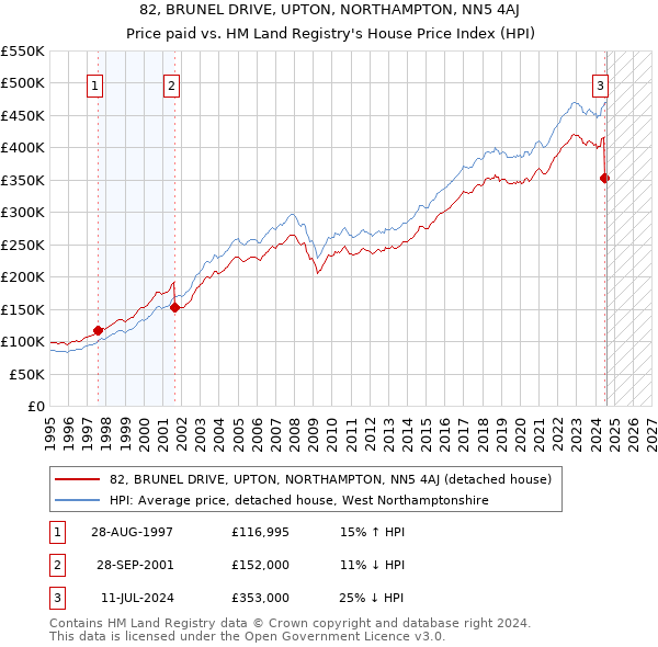 82, BRUNEL DRIVE, UPTON, NORTHAMPTON, NN5 4AJ: Price paid vs HM Land Registry's House Price Index