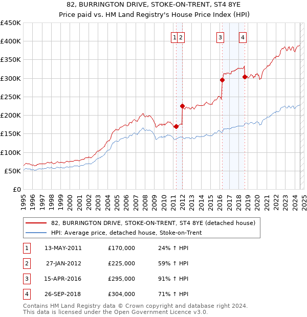 82, BURRINGTON DRIVE, STOKE-ON-TRENT, ST4 8YE: Price paid vs HM Land Registry's House Price Index