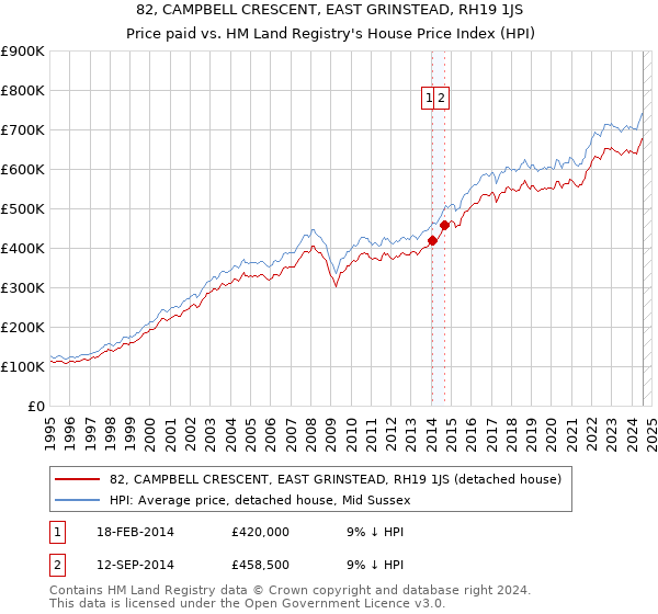 82, CAMPBELL CRESCENT, EAST GRINSTEAD, RH19 1JS: Price paid vs HM Land Registry's House Price Index