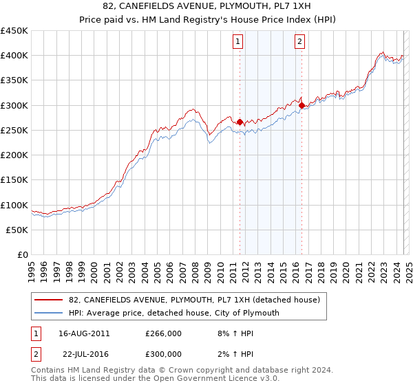 82, CANEFIELDS AVENUE, PLYMOUTH, PL7 1XH: Price paid vs HM Land Registry's House Price Index