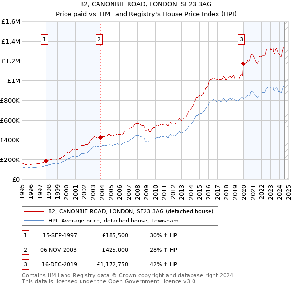 82, CANONBIE ROAD, LONDON, SE23 3AG: Price paid vs HM Land Registry's House Price Index