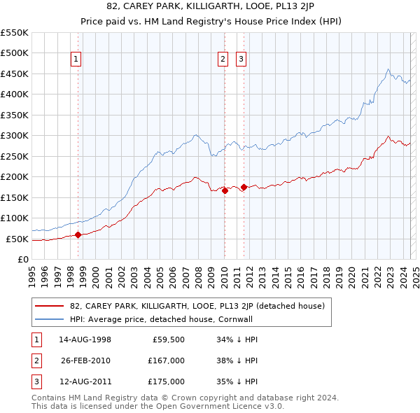 82, CAREY PARK, KILLIGARTH, LOOE, PL13 2JP: Price paid vs HM Land Registry's House Price Index