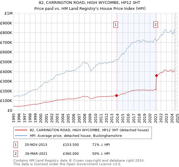 82, CARRINGTON ROAD, HIGH WYCOMBE, HP12 3HT: Price paid vs HM Land Registry's House Price Index