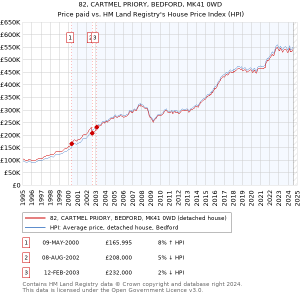 82, CARTMEL PRIORY, BEDFORD, MK41 0WD: Price paid vs HM Land Registry's House Price Index