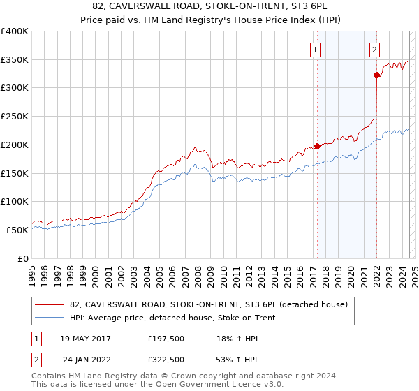 82, CAVERSWALL ROAD, STOKE-ON-TRENT, ST3 6PL: Price paid vs HM Land Registry's House Price Index