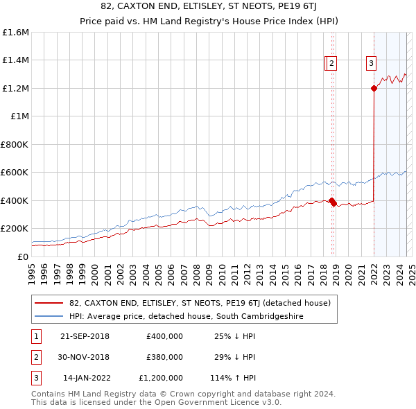 82, CAXTON END, ELTISLEY, ST NEOTS, PE19 6TJ: Price paid vs HM Land Registry's House Price Index