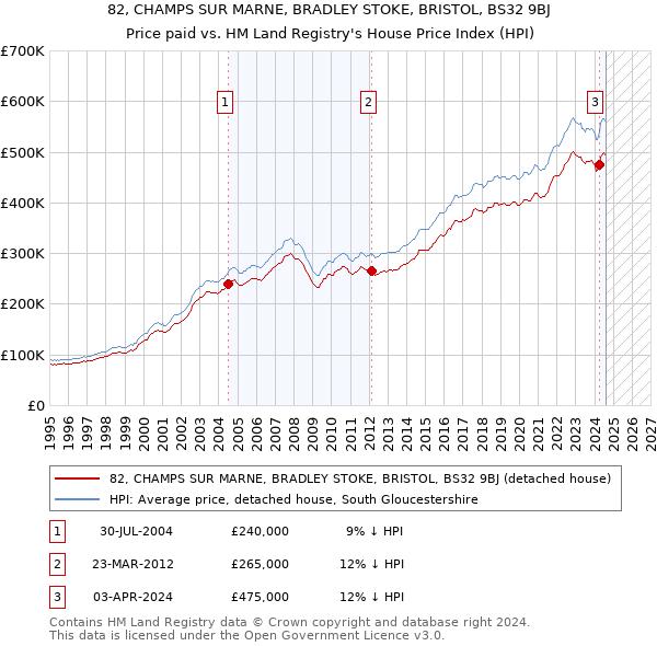 82, CHAMPS SUR MARNE, BRADLEY STOKE, BRISTOL, BS32 9BJ: Price paid vs HM Land Registry's House Price Index