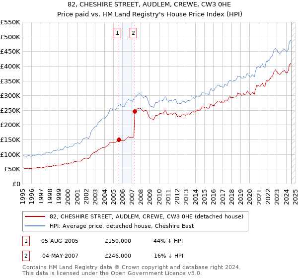 82, CHESHIRE STREET, AUDLEM, CREWE, CW3 0HE: Price paid vs HM Land Registry's House Price Index