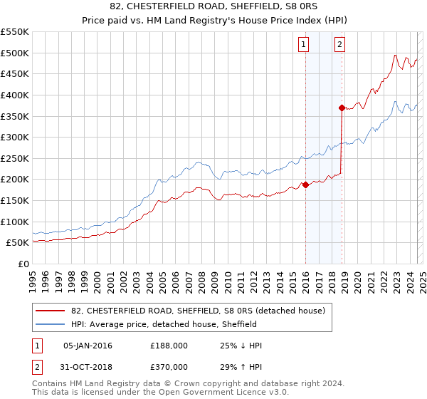 82, CHESTERFIELD ROAD, SHEFFIELD, S8 0RS: Price paid vs HM Land Registry's House Price Index