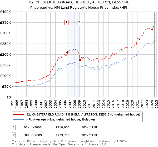 82, CHESTERFIELD ROAD, TIBSHELF, ALFRETON, DE55 5NL: Price paid vs HM Land Registry's House Price Index